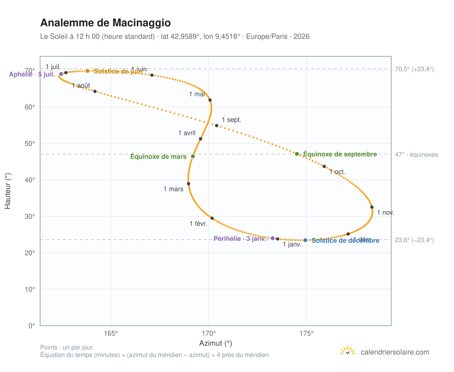 Carte de l’analemme de Macinaggio : le Soleil à 12 h 00 (heure standard) au fil de l’année