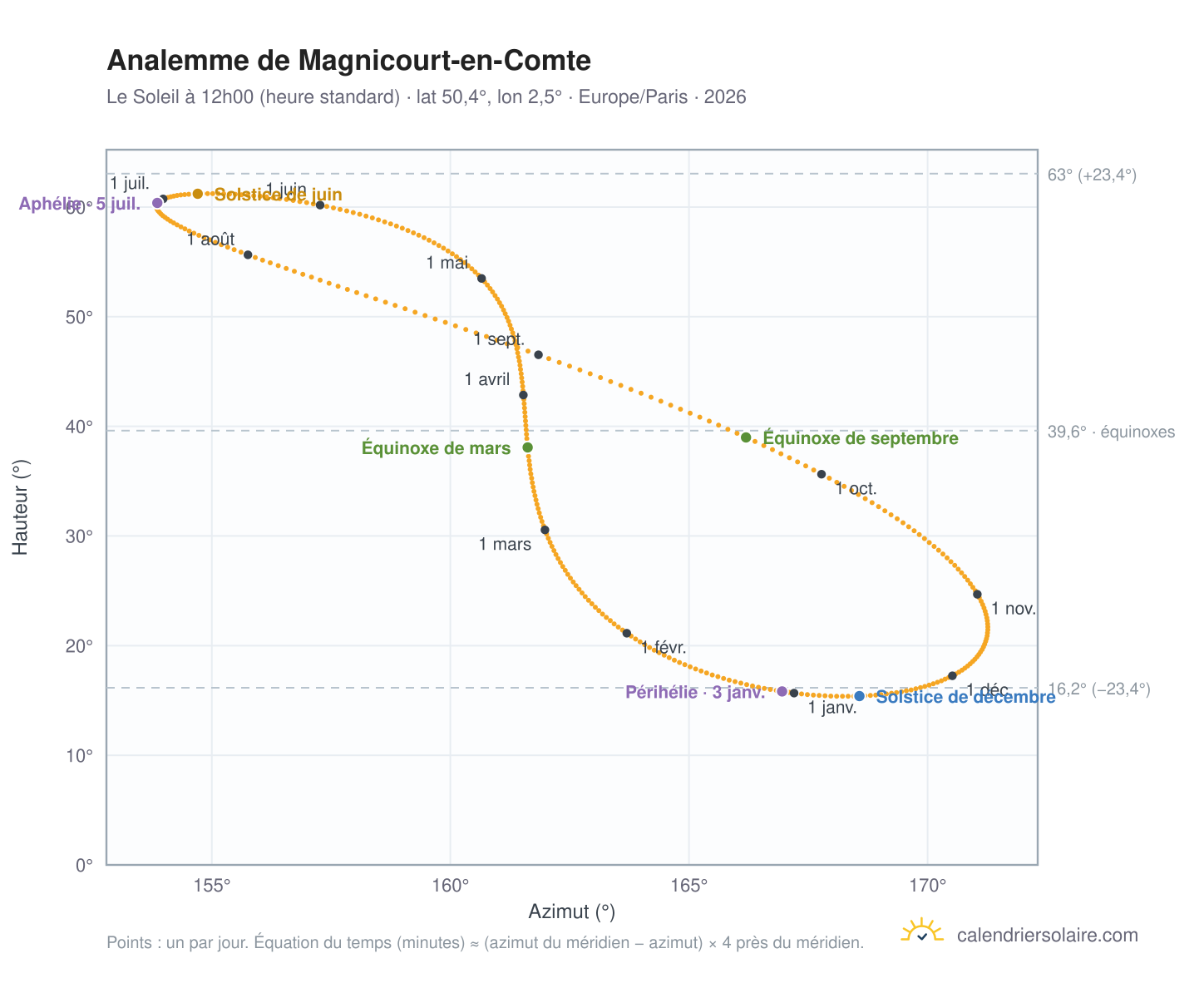 Carte de l'analemme de Magnicourt-en-Comte : le Soleil à 12h00 (heure standard) au fil de l'année