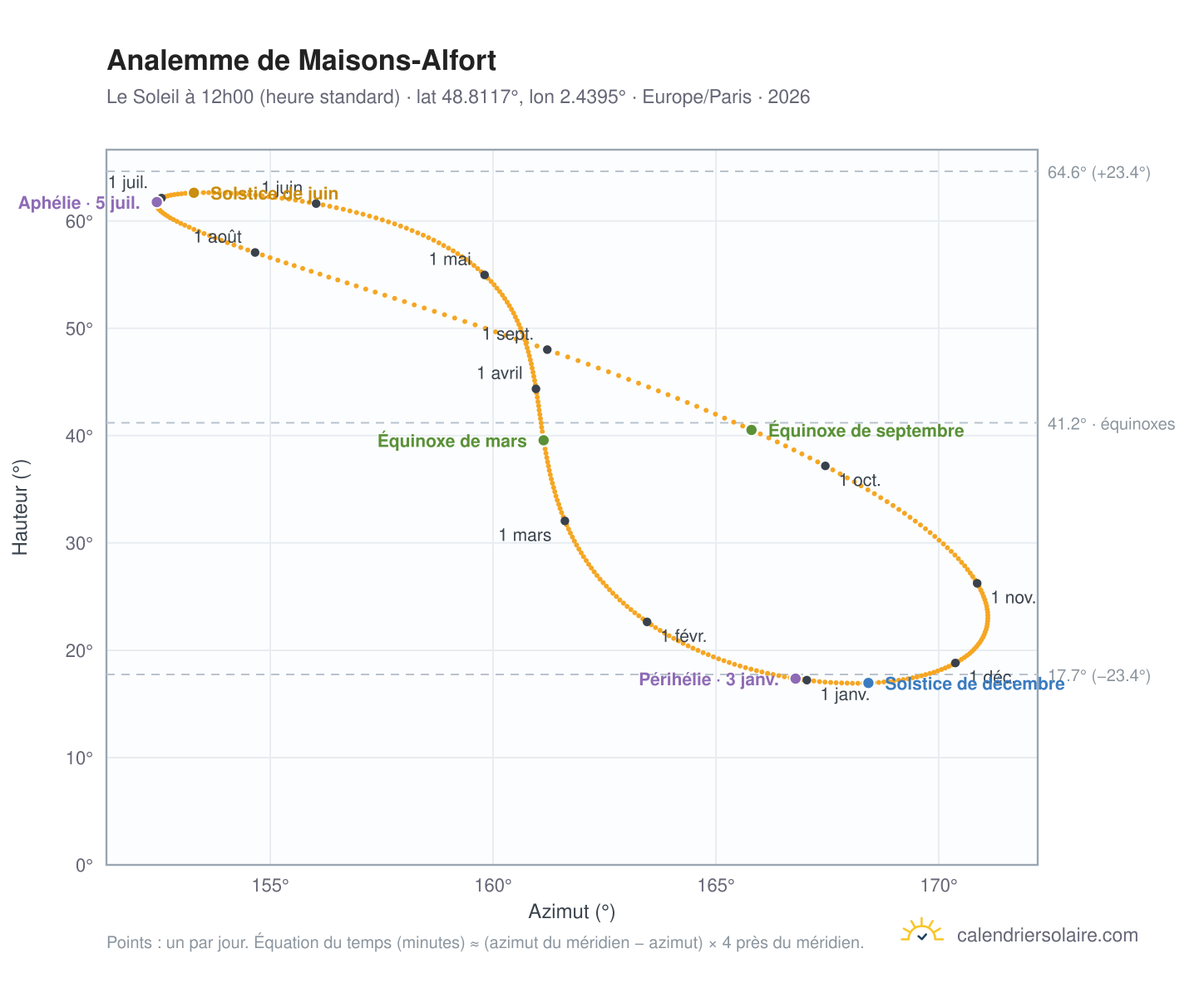 Carte de l'analemme de Maisons-Alfort : le Soleil à 12h00 (heure standard) au fil de l'année