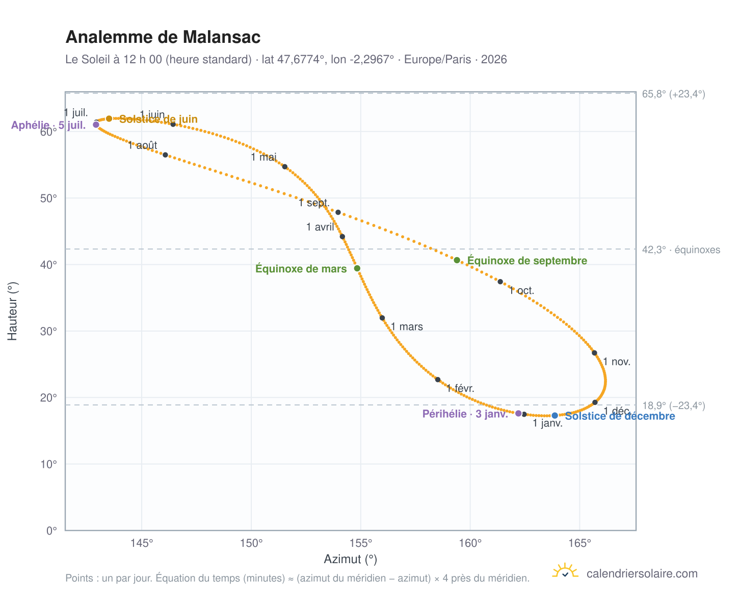 Carte de l’analemme de Malansac : le Soleil à 12 h 00 (heure standard) au fil de l’année