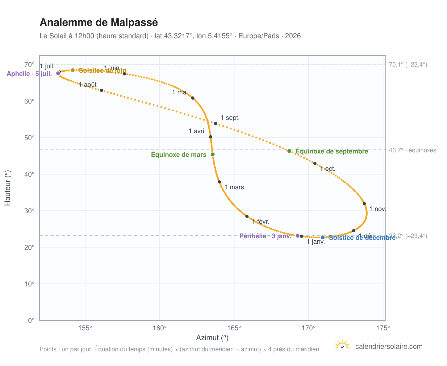 Carte de l'analemme de Malpassé : le Soleil à 12h00 (heure standard) au fil de l'année