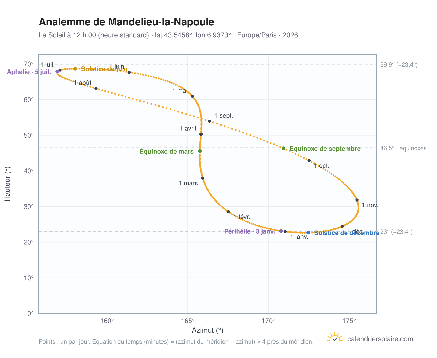 Carte de l’analemme de Mandelieu-la-Napoule : le Soleil à 12 h 00 (heure standard) au fil de l’année