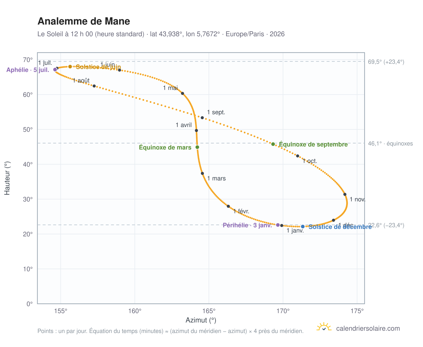Carte de l’analemme de Mane : le Soleil à 12 h 00 (heure standard) au fil de l’année