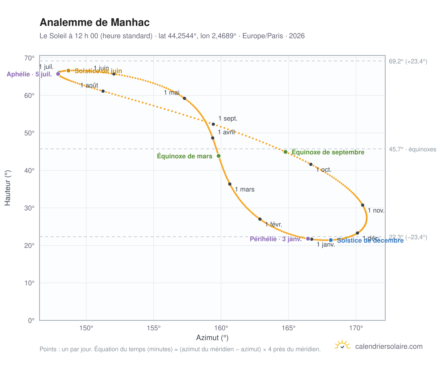Carte de l’analemme de Manhac : le Soleil à 12 h 00 (heure standard) au fil de l’année