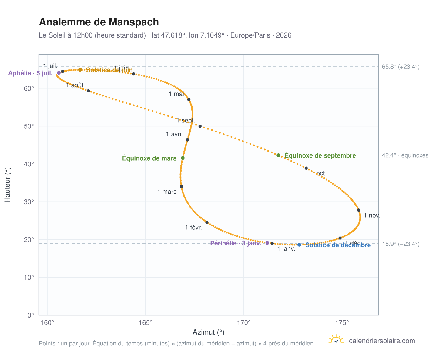 Carte de l'analemme de Manspach : le Soleil à 12h00 (heure standard) au fil de l'année