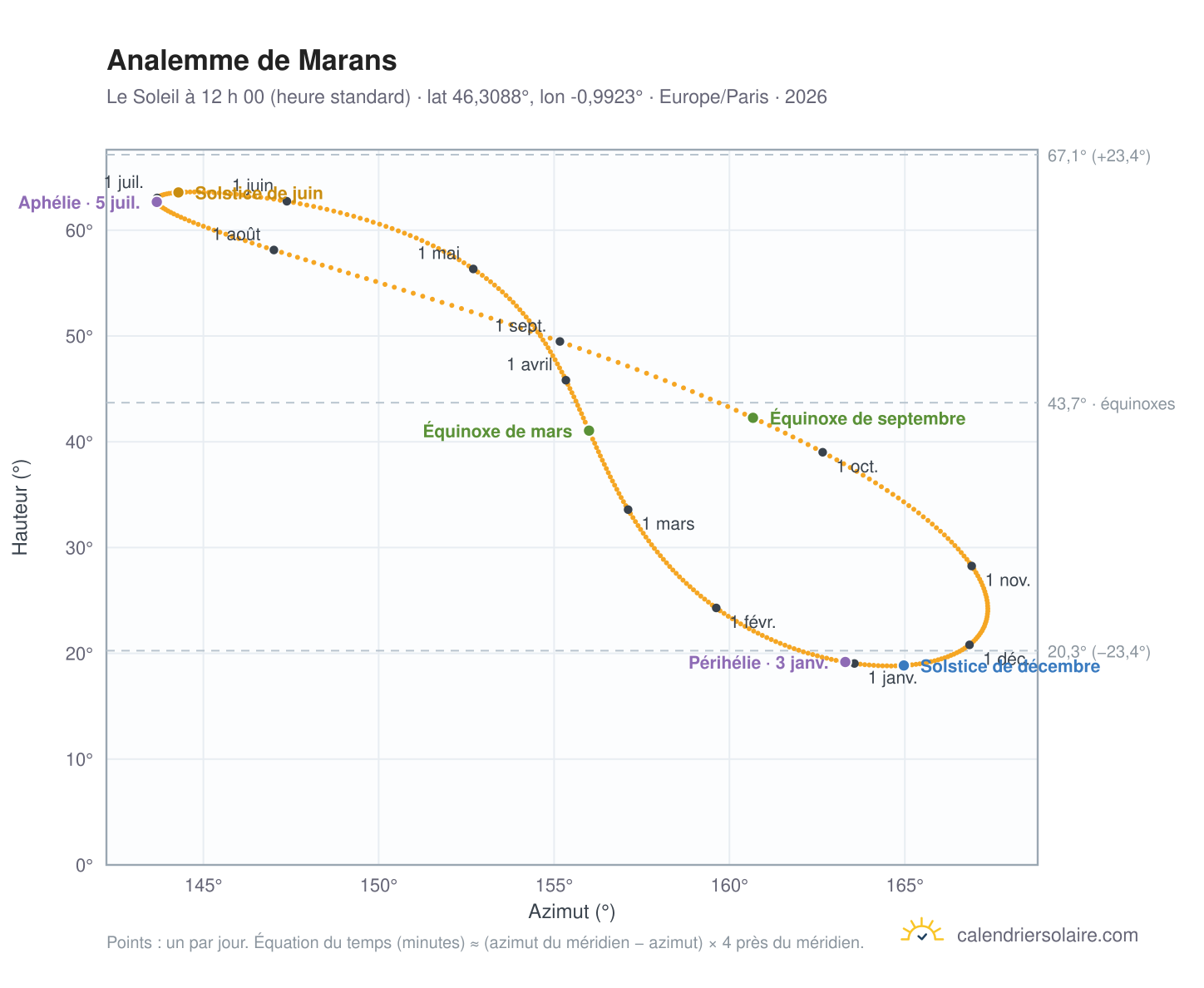 Carte de l’analemme de Marans : le Soleil à 12 h 00 (heure standard) au fil de l’année