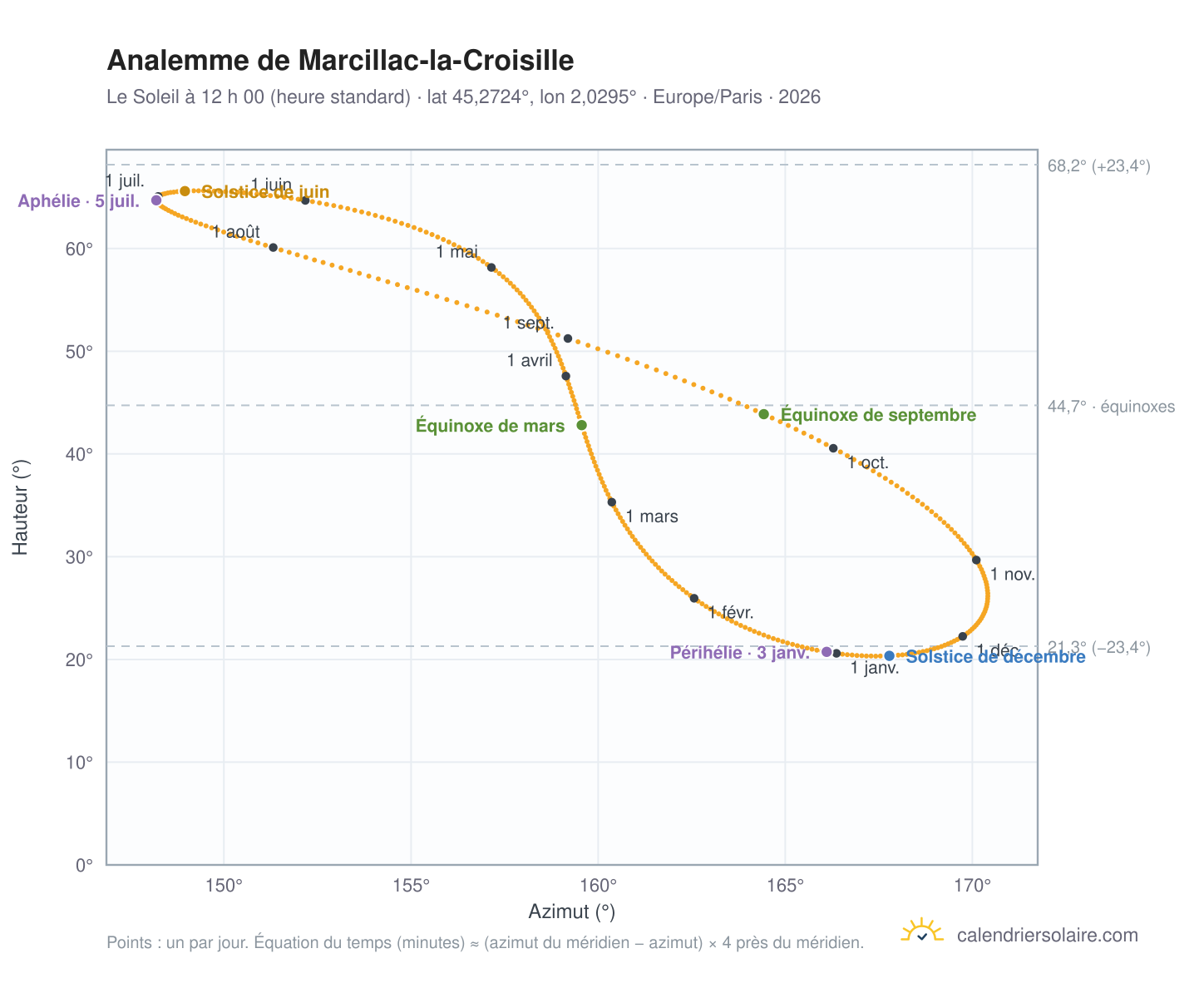 Carte de l’analemme de Marcillac-la-Croisille : le Soleil à 12 h 00 (heure standard) au fil de l’année