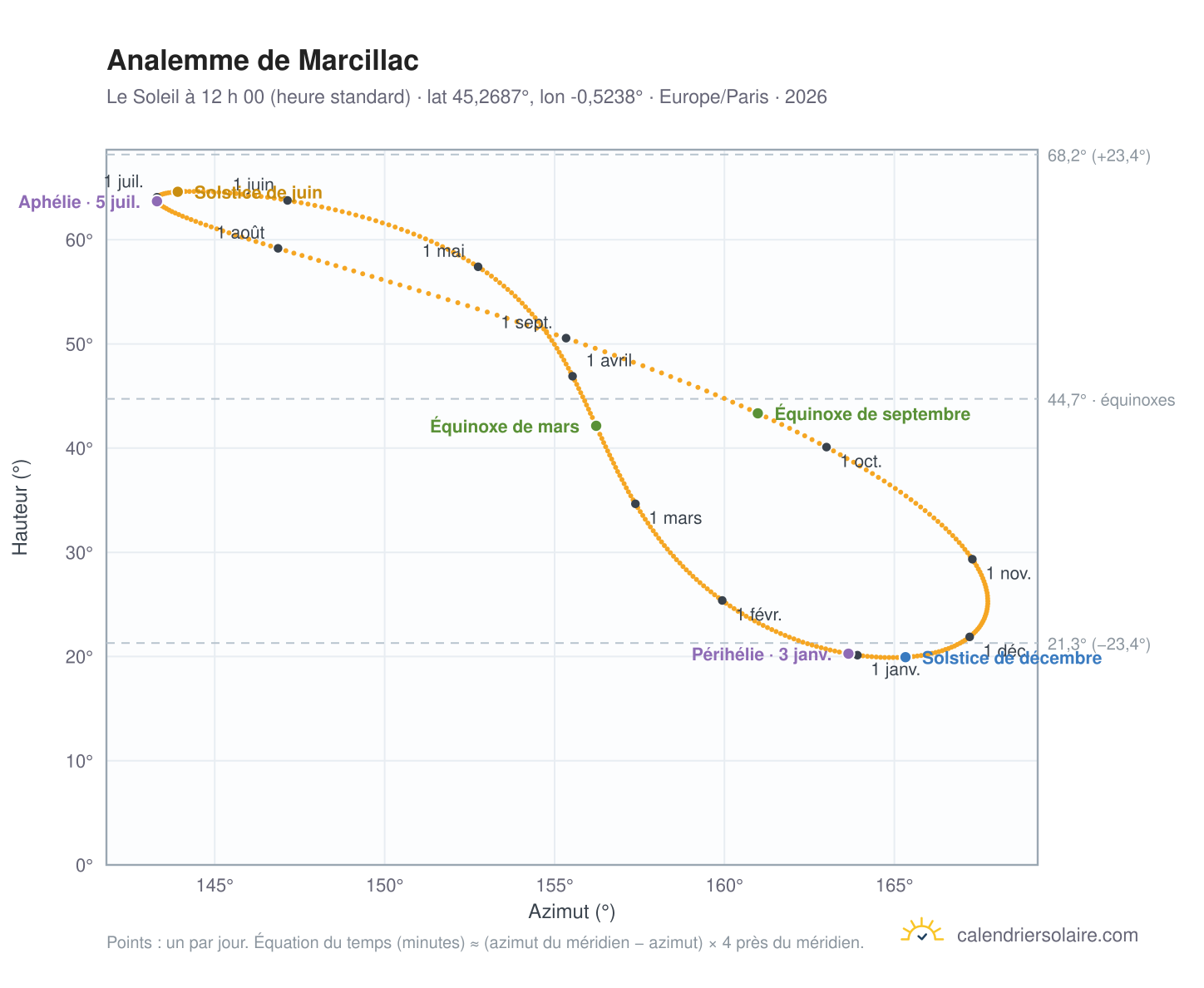 Carte de l’analemme de Marcillac : le Soleil à 12 h 00 (heure standard) au fil de l’année