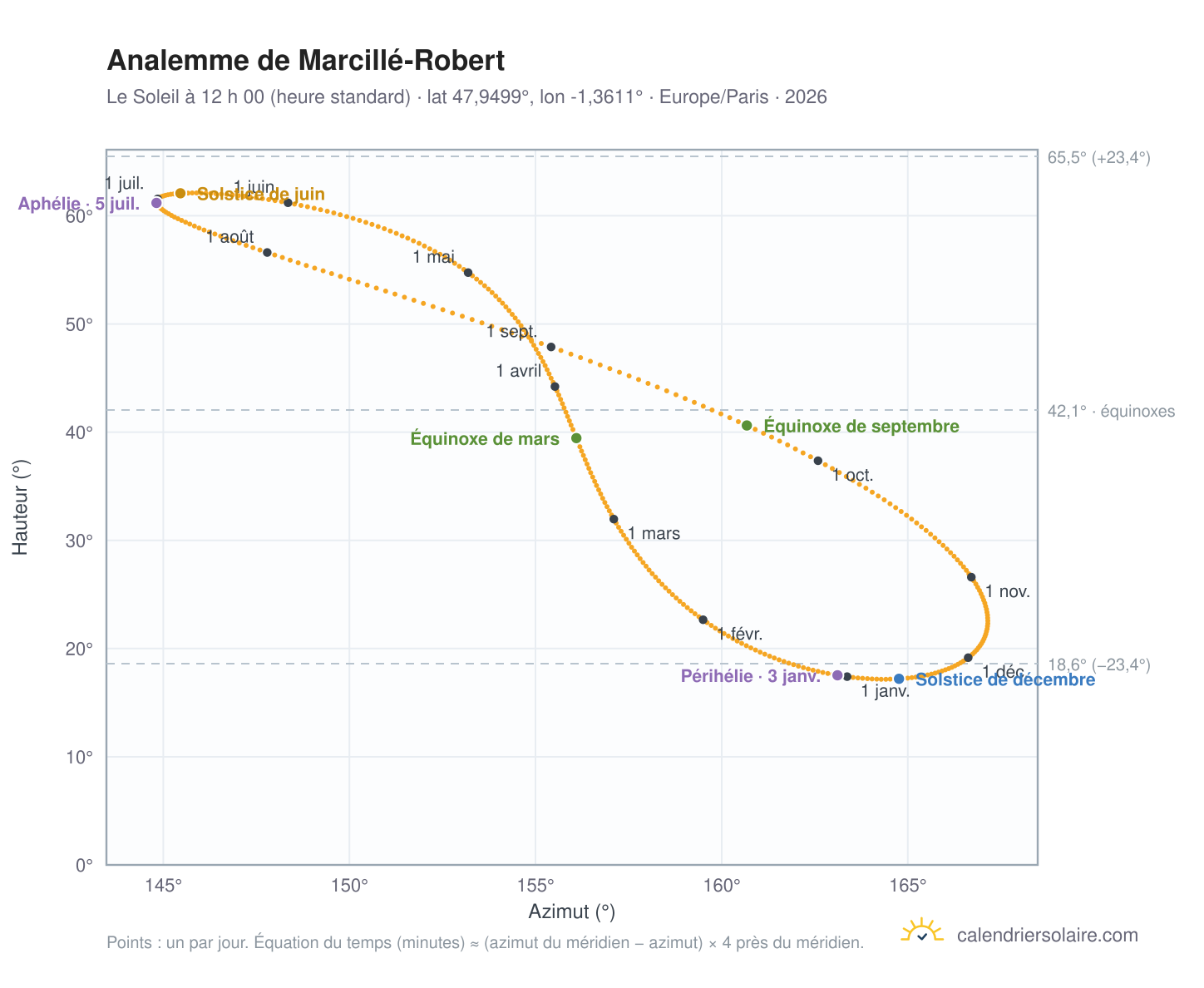 Carte de l’analemme de Marcillé-Robert : le Soleil à 12 h 00 (heure standard) au fil de l’année