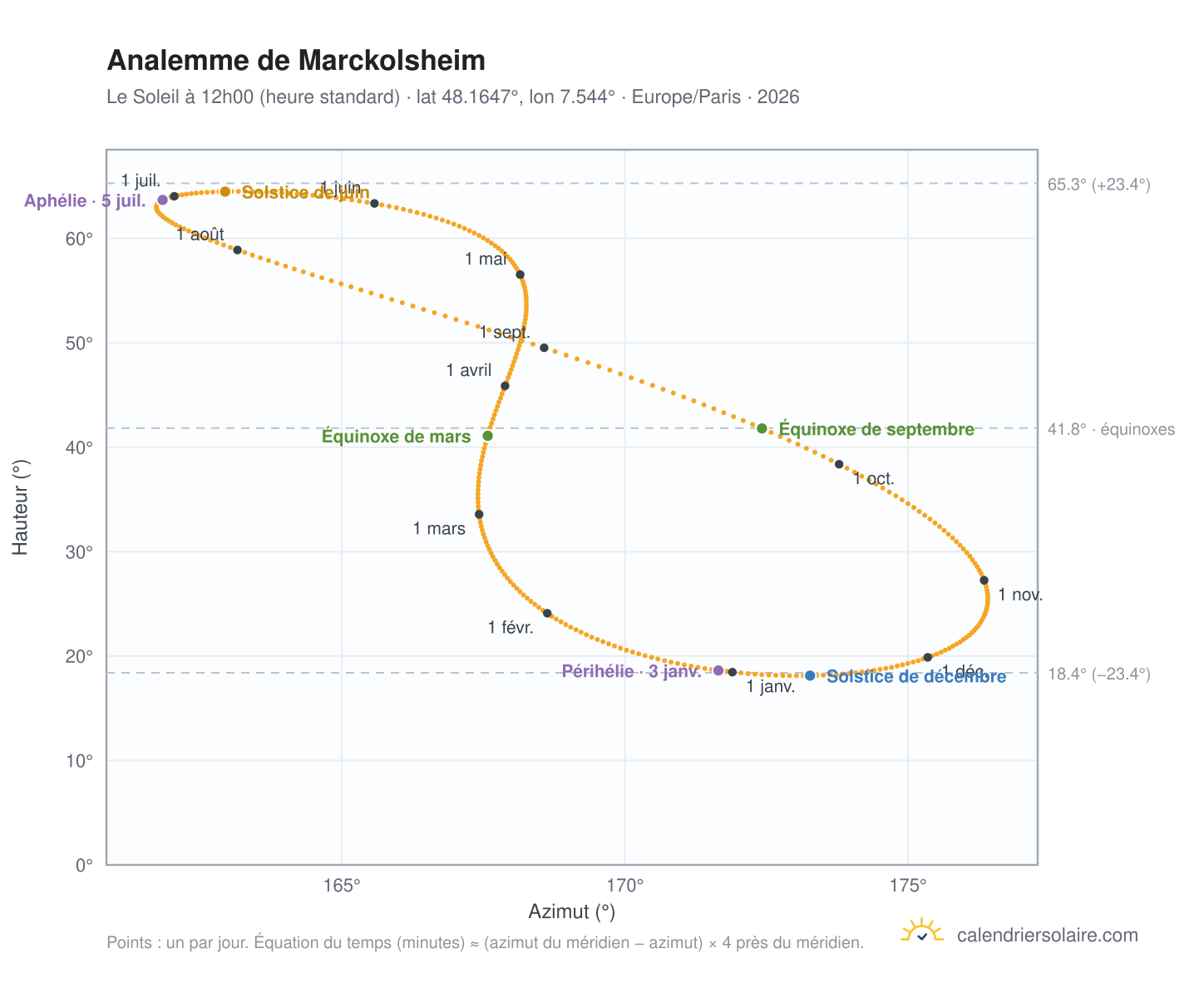 Carte de l'analemme de Marckolsheim : le Soleil à 12h00 (heure standard) au fil de l'année