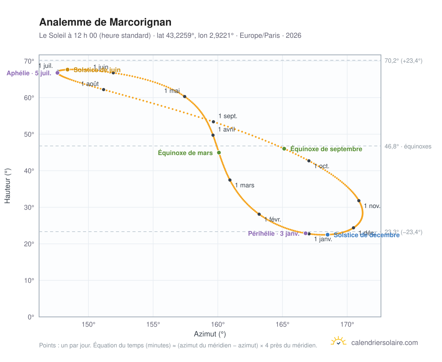 Carte de l’analemme de Marcorignan : le Soleil à 12 h 00 (heure standard) au fil de l’année