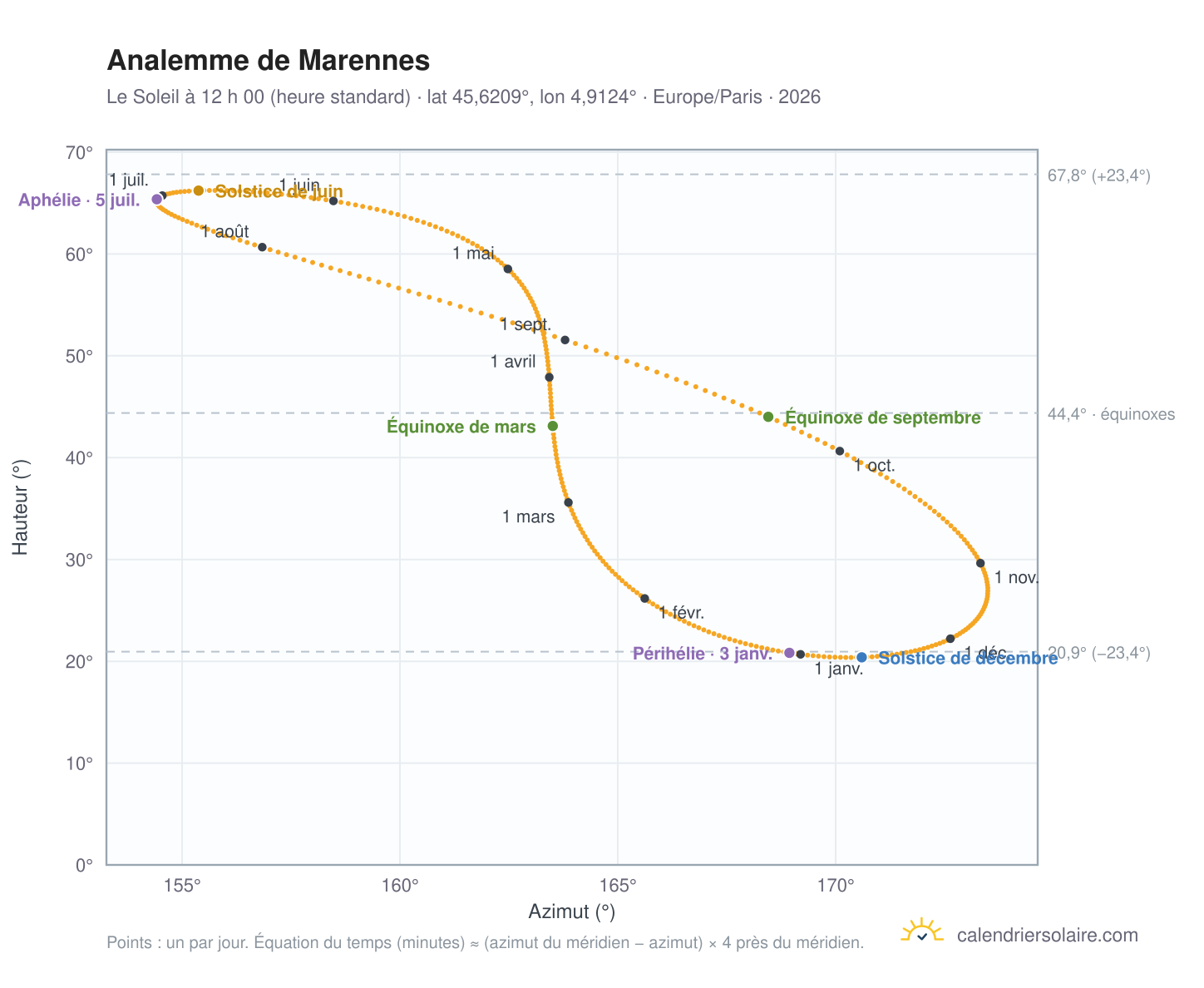 Carte de l’analemme de Marennes : le Soleil à 12 h 00 (heure standard) au fil de l’année