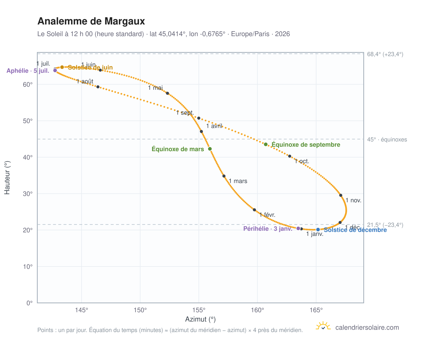 Carte de l’analemme de Margaux : le Soleil à 12 h 00 (heure standard) au fil de l’année