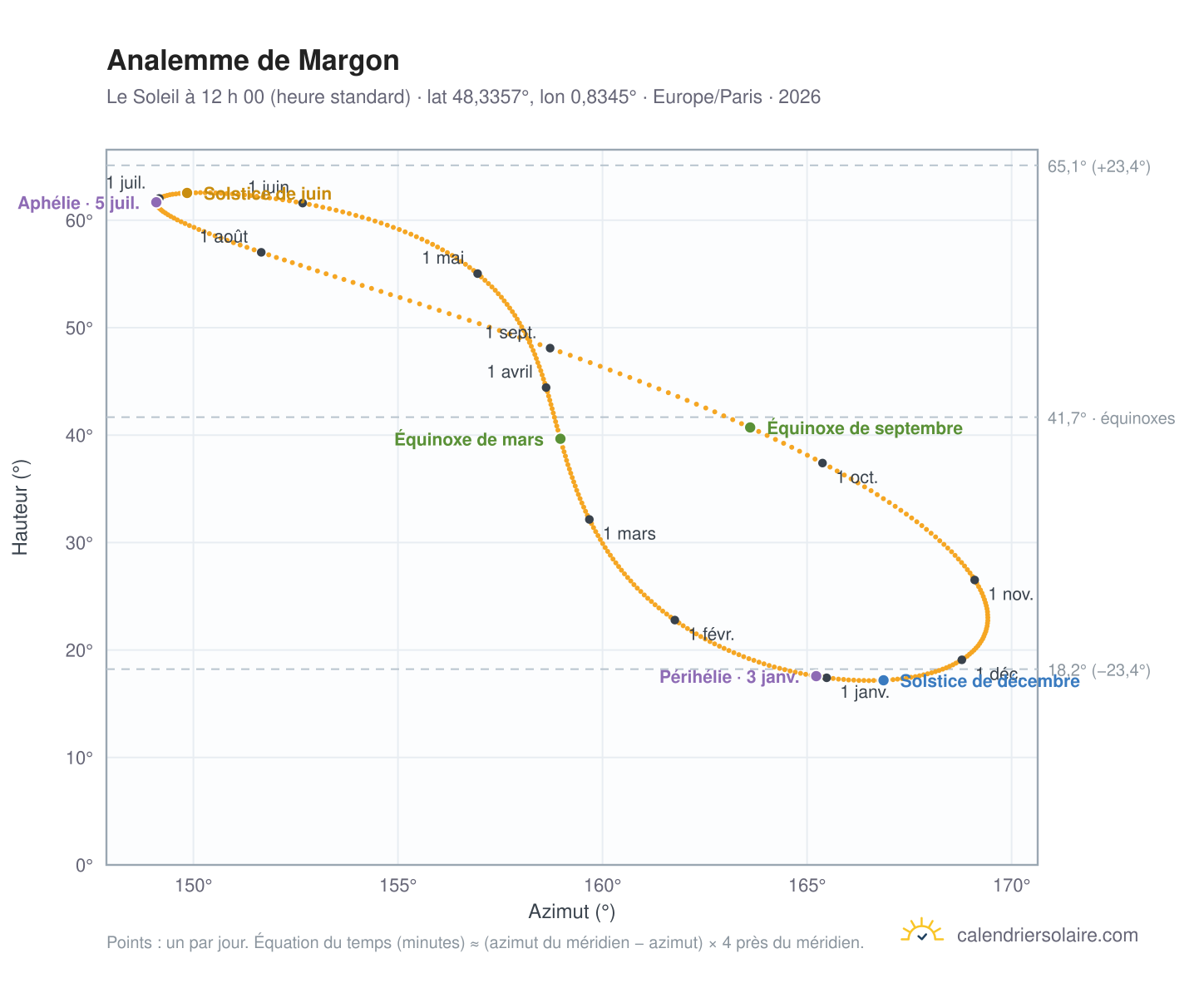 Carte de l’analemme de Margon : le Soleil à 12 h 00 (heure standard) au fil de l’année
