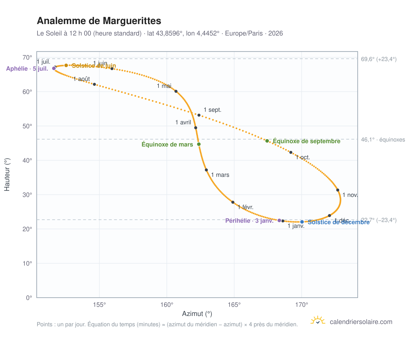 Carte de l’analemme de Marguerittes : le Soleil à 12 h 00 (heure standard) au fil de l’année