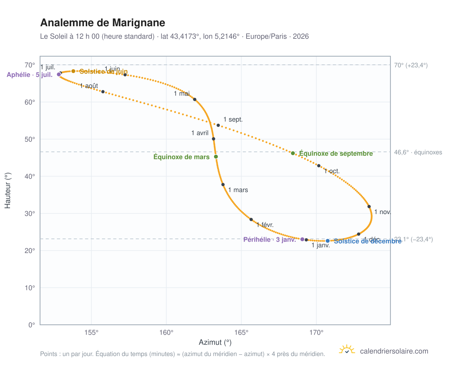 Carte de l’analemme de Marignane : le Soleil à 12 h 00 (heure standard) au fil de l’année