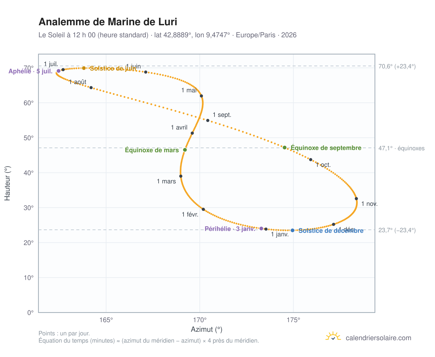 Carte de l’analemme de Marine de Luri : le Soleil à 12 h 00 (heure standard) au fil de l’année
