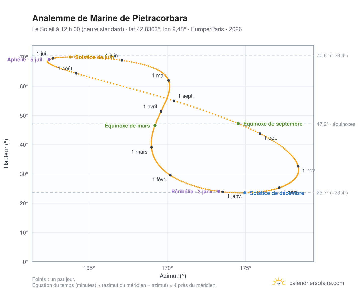 Carte de l’analemme de Marine de Pietracorbara : le Soleil à 12 h 00 (heure standard) au fil de l’année