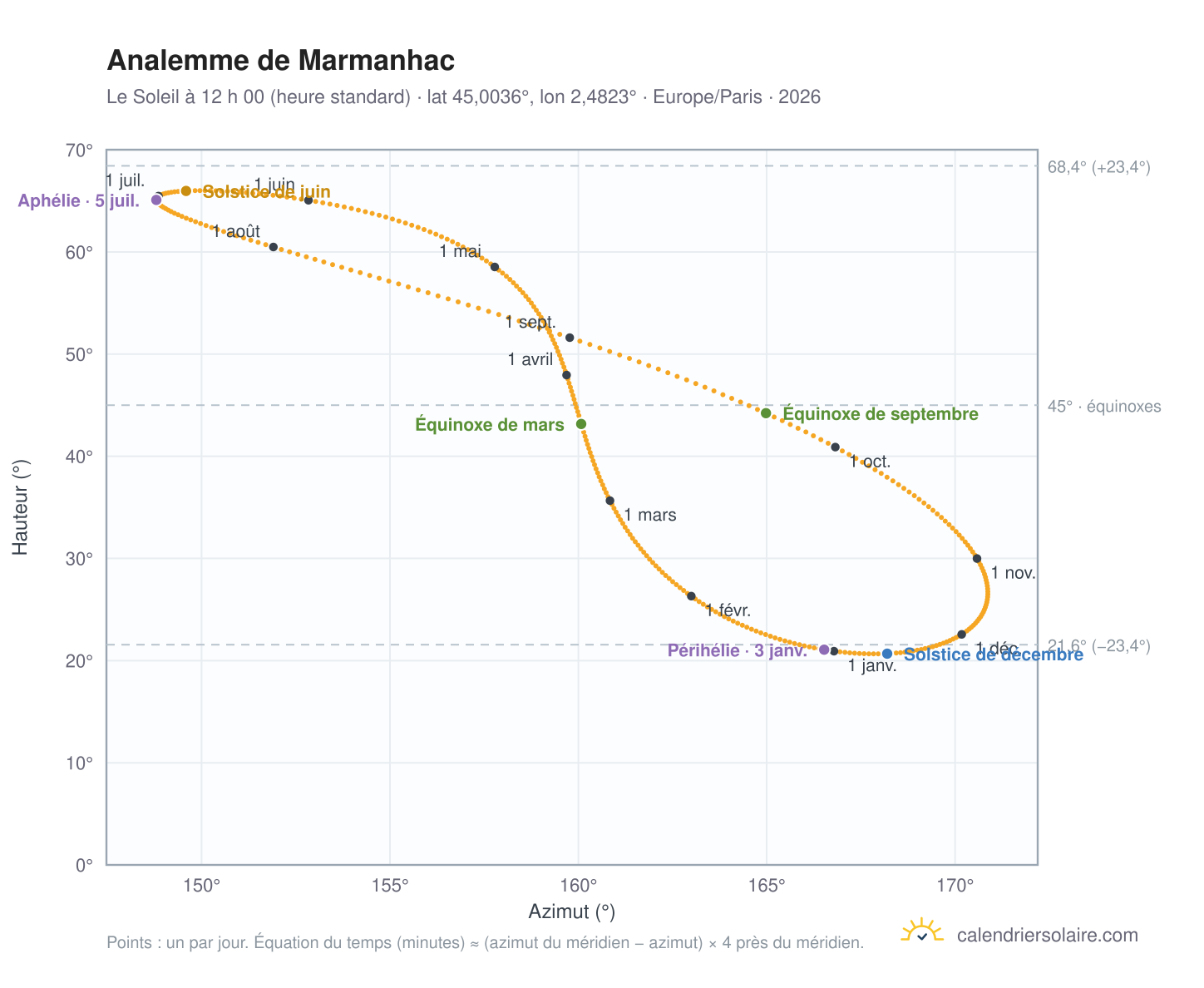 Carte de l’analemme de Marmanhac : le Soleil à 12 h 00 (heure standard) au fil de l’année