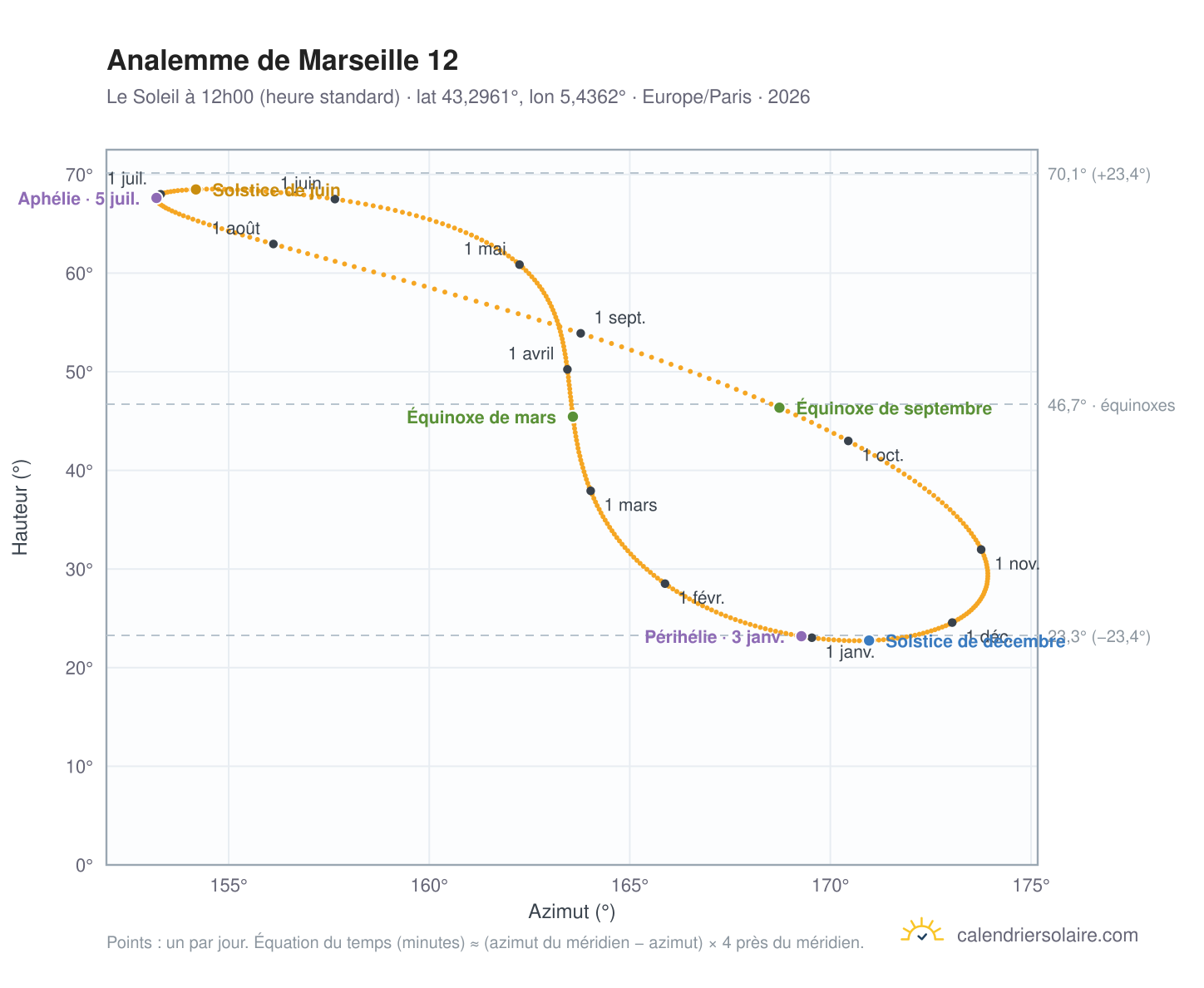 Carte de l'analemme de Marseille 12 : le Soleil à 12h00 (heure standard) au fil de l'année