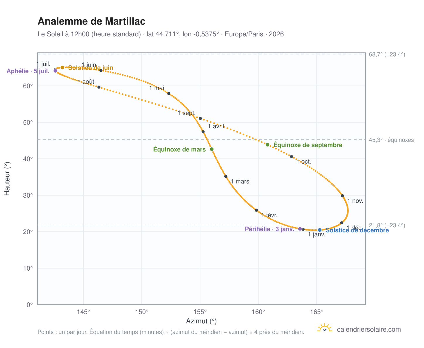 Carte de l'analemme de Martillac : le Soleil à 12h00 (heure standard) au fil de l'année