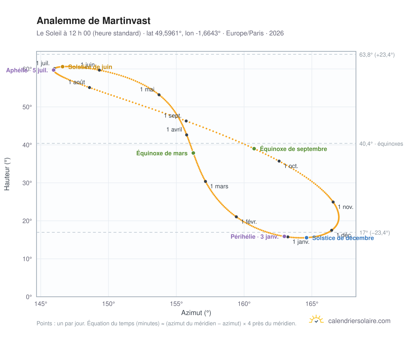 Carte de l’analemme de Martinvast : le Soleil à 12 h 00 (heure standard) au fil de l’année