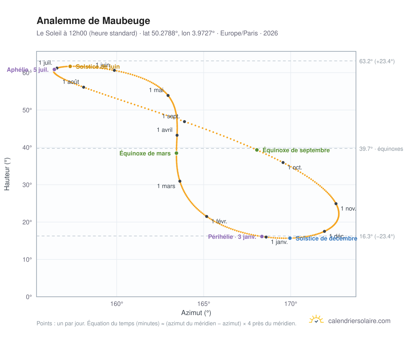 Carte de l'analemme de Maubeuge : le Soleil à 12h00 (heure standard) au fil de l'année
