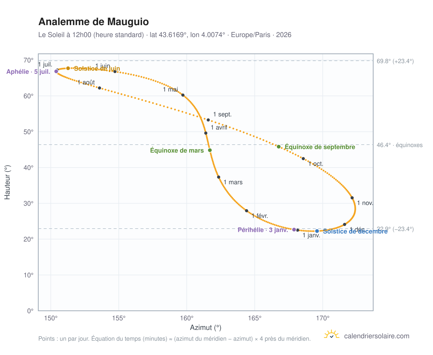 Carte de l'analemme de Mauguio : le Soleil à 12h00 (heure standard) au fil de l'année