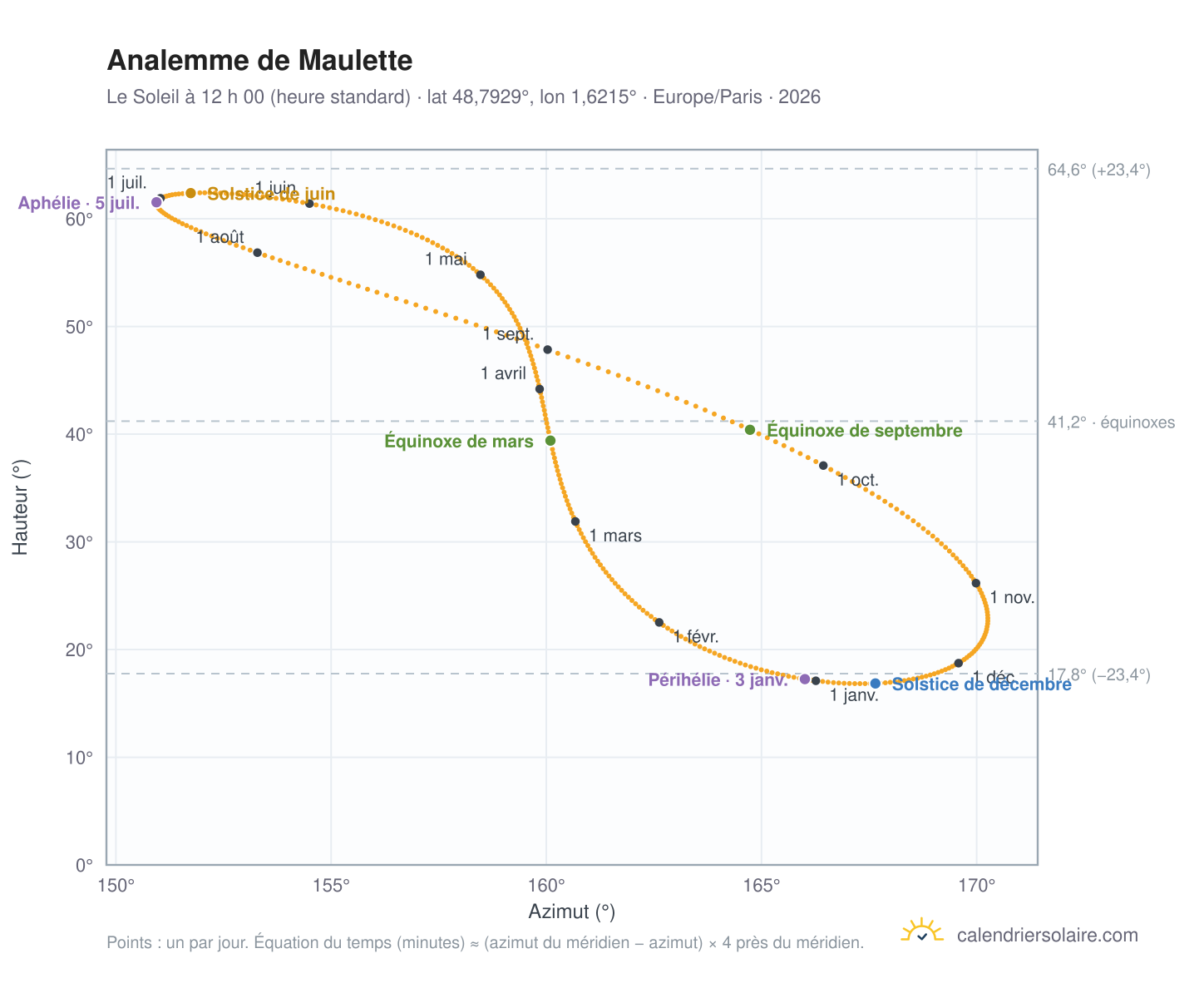 Carte de l’analemme de Maulette : le Soleil à 12 h 00 (heure standard) au fil de l’année