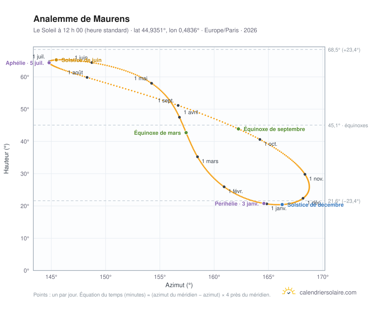 Carte de l’analemme de Maurens : le Soleil à 12 h 00 (heure standard) au fil de l’année