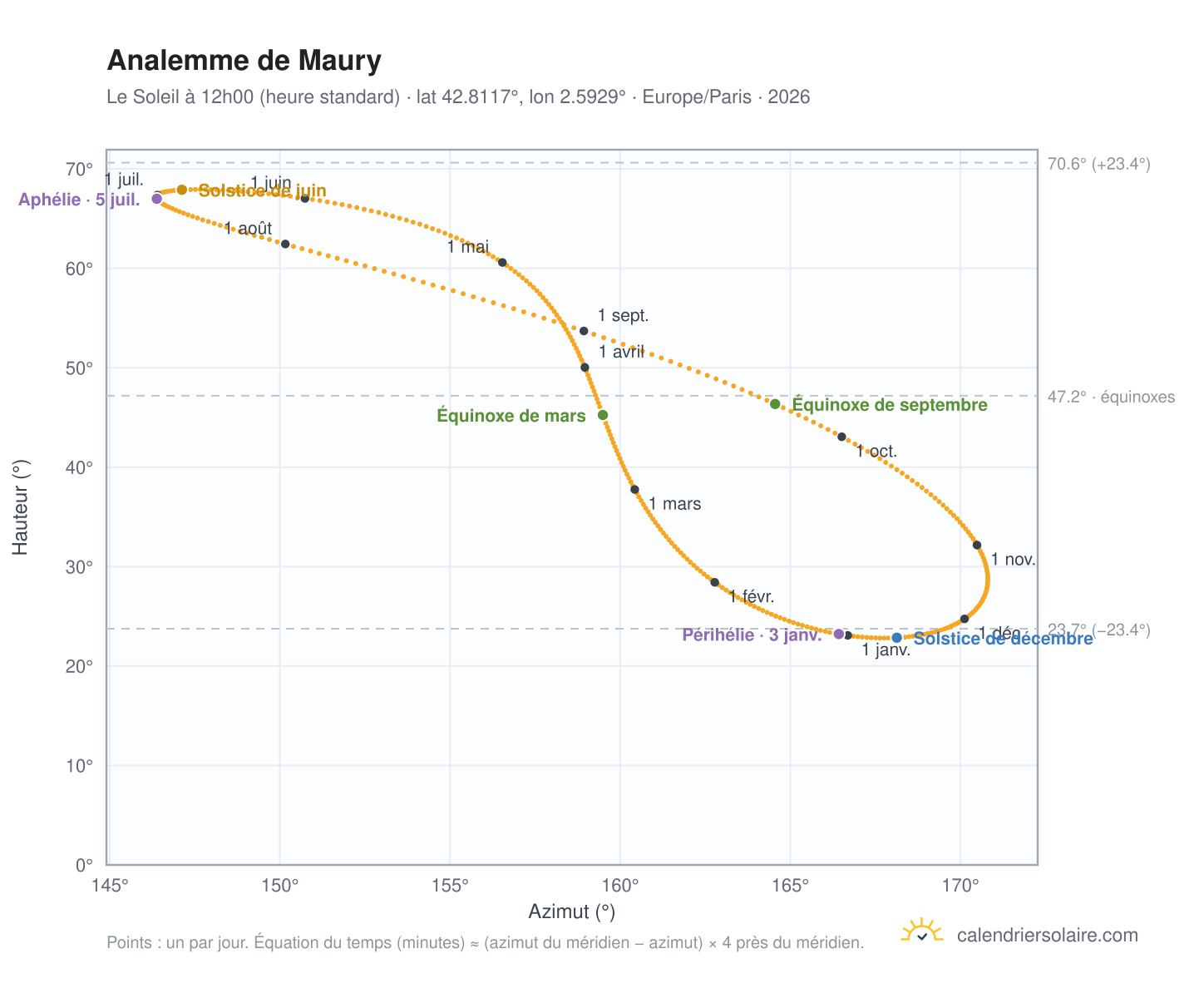 Carte de l'analemme de Maury : le Soleil à 12h00 (heure standard) au fil de l'année