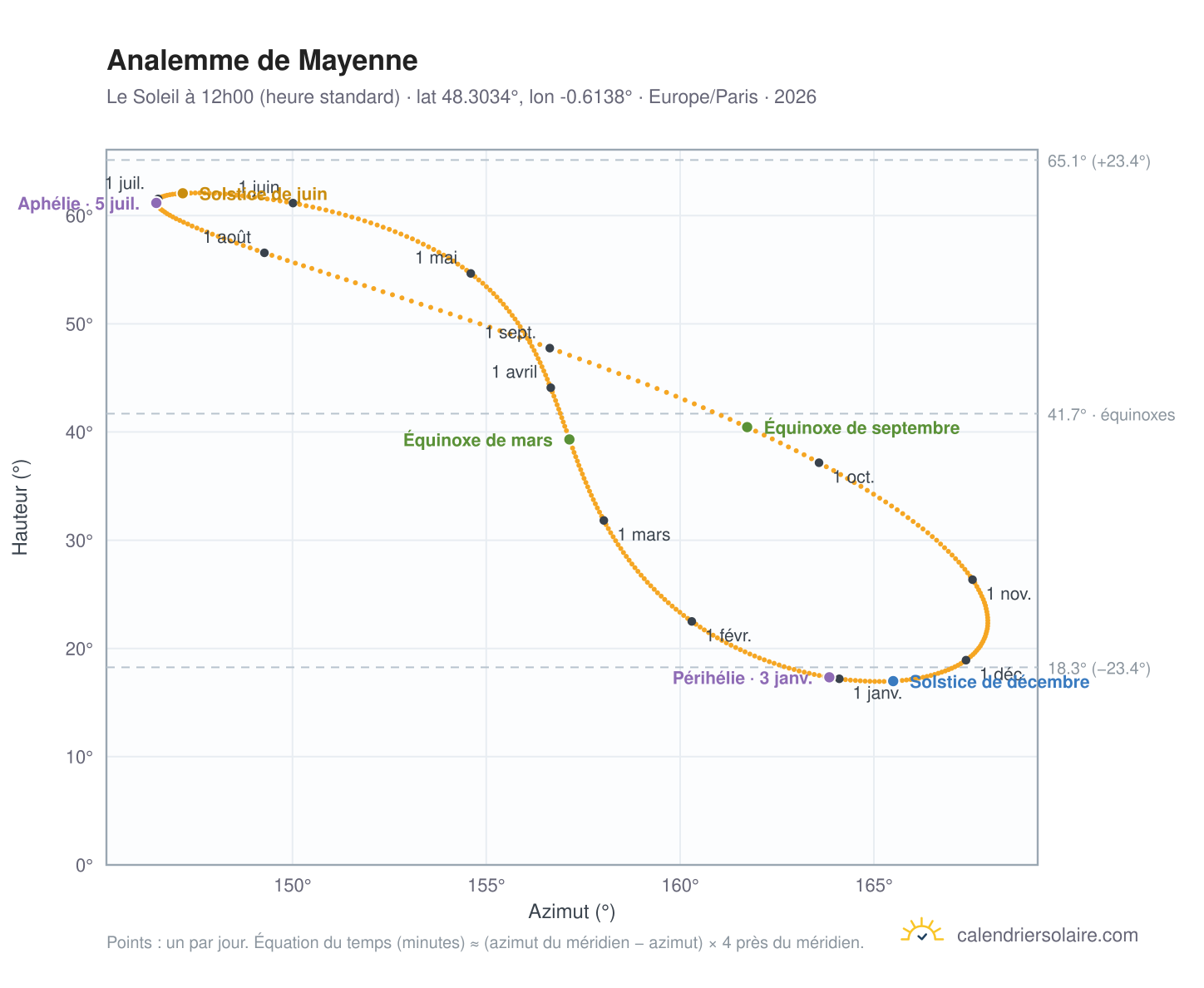 Carte de l'analemme de Mayenne : le Soleil à 12h00 (heure standard) au fil de l'année