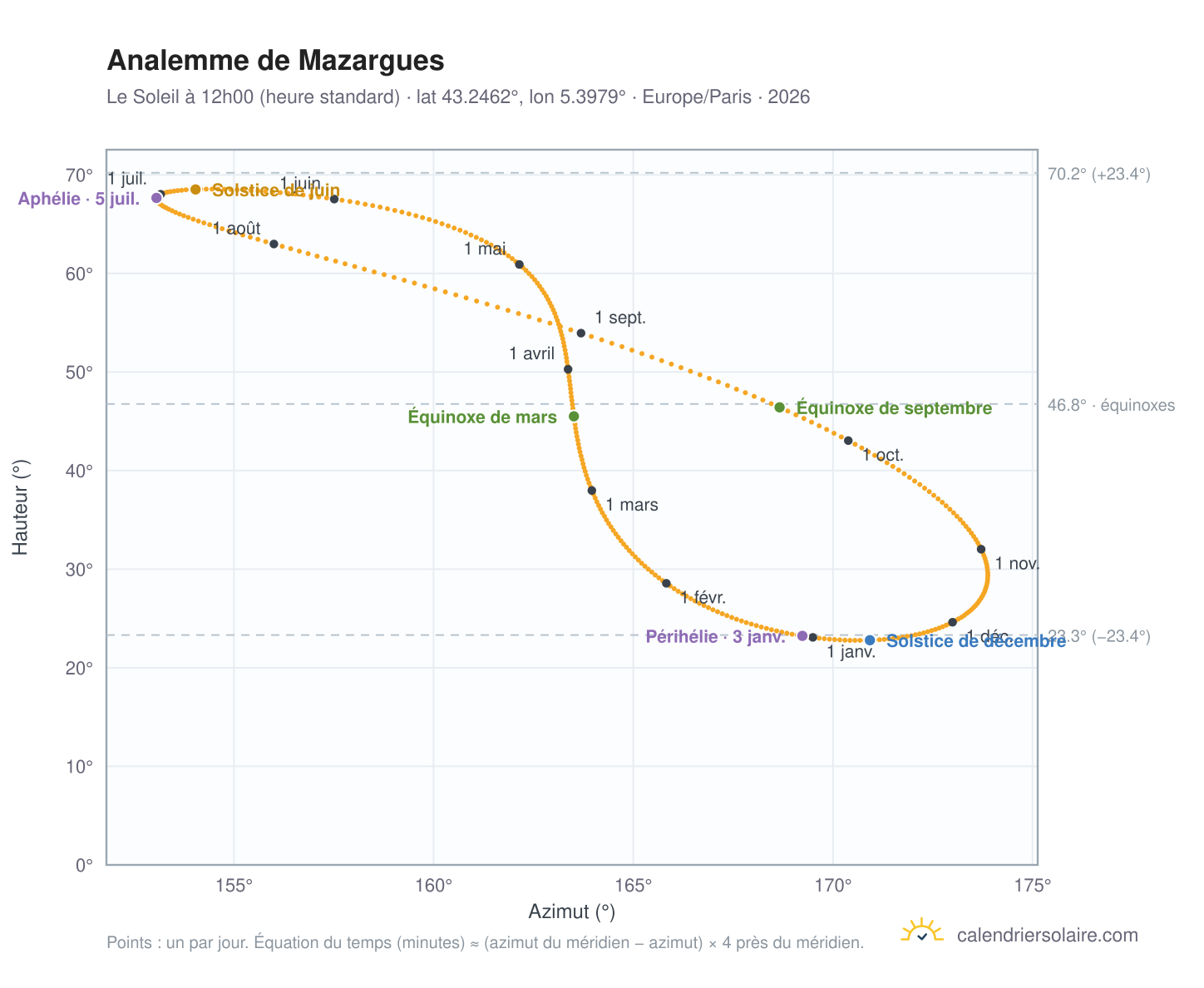 Carte de l'analemme de Mazargues : le Soleil à 12h00 (heure standard) au fil de l'année