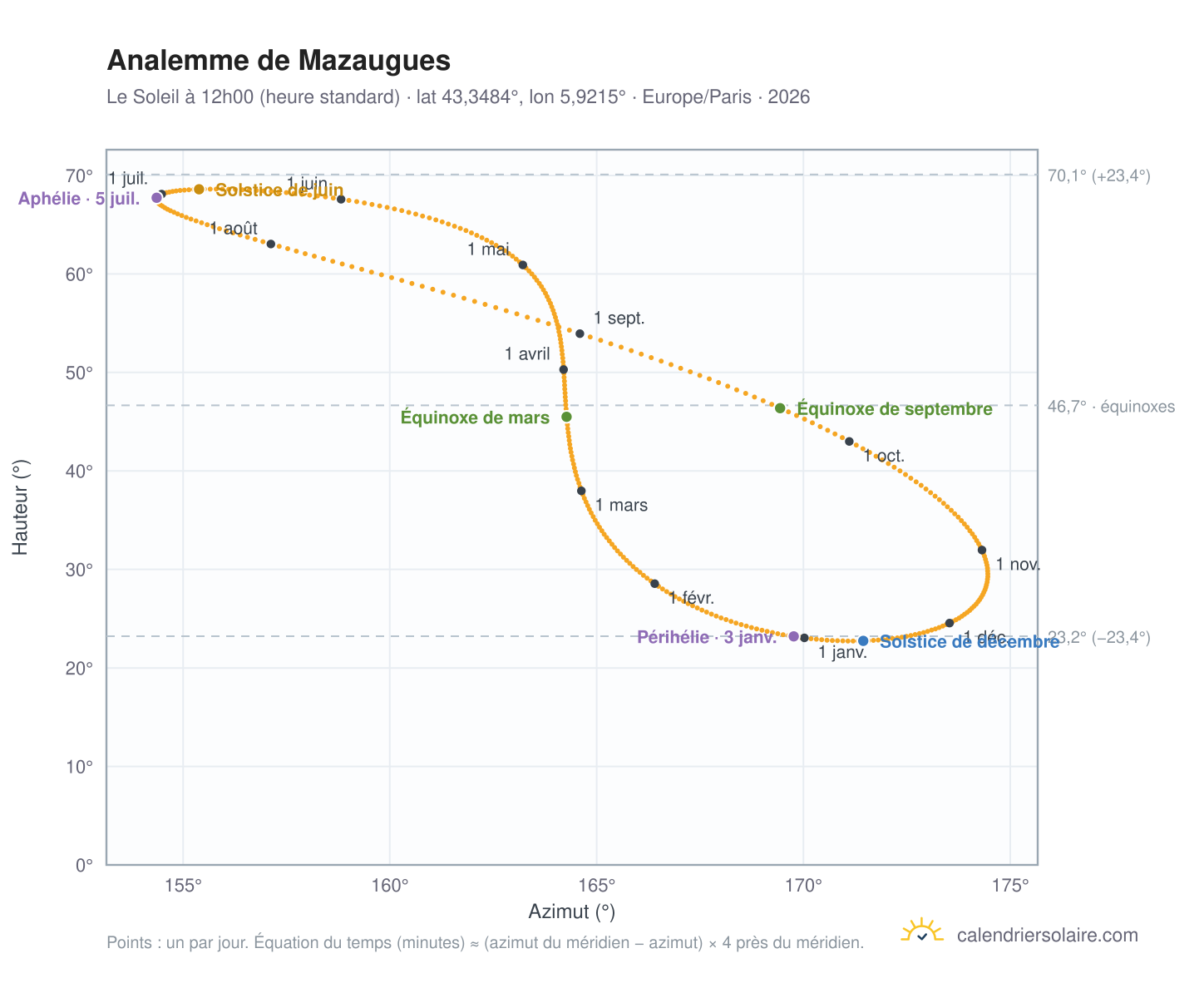 Carte de l'analemme de Mazaugues : le Soleil à 12h00 (heure standard) au fil de l'année