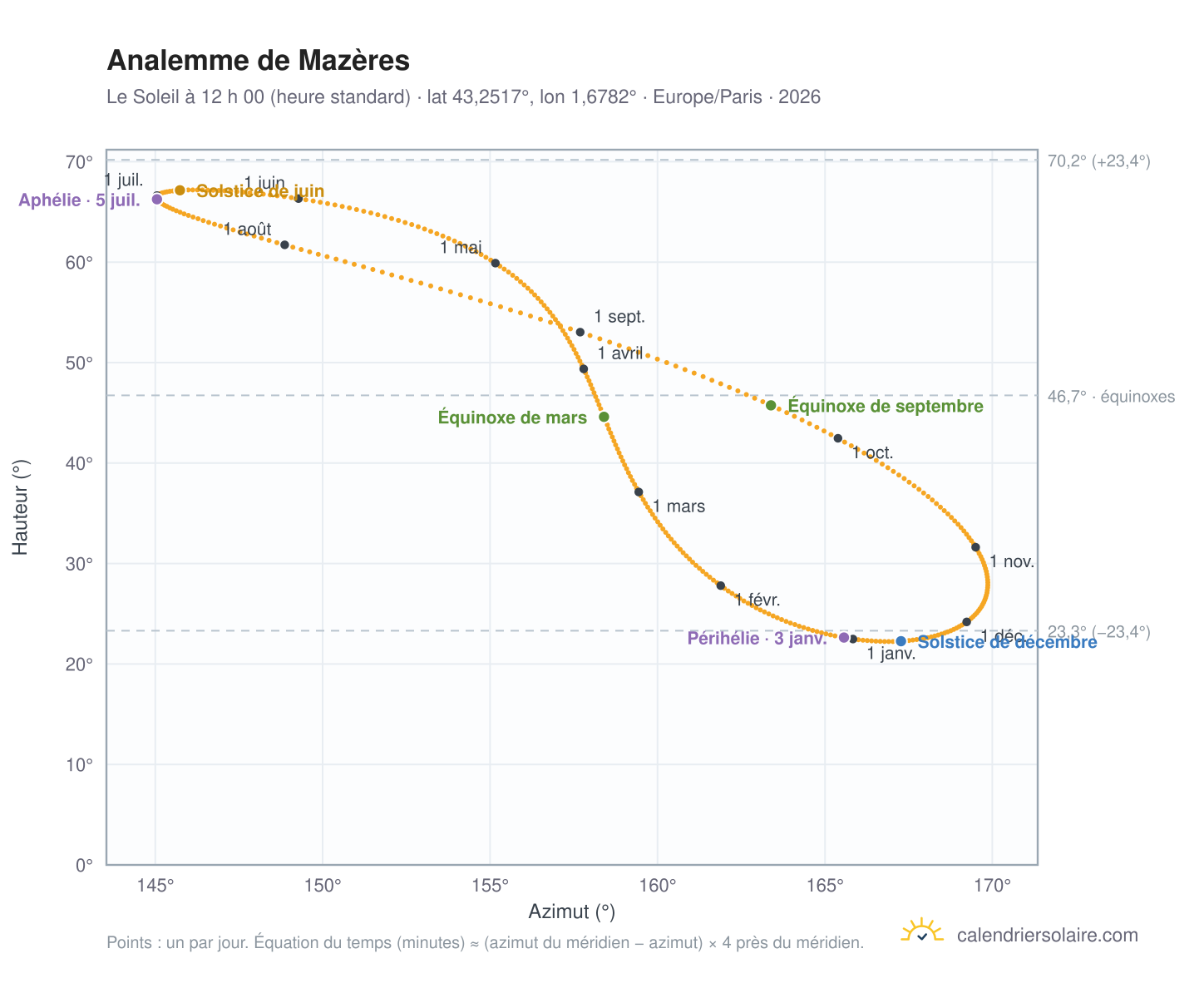 Carte de l’analemme de Mazères : le Soleil à 12 h 00 (heure standard) au fil de l’année