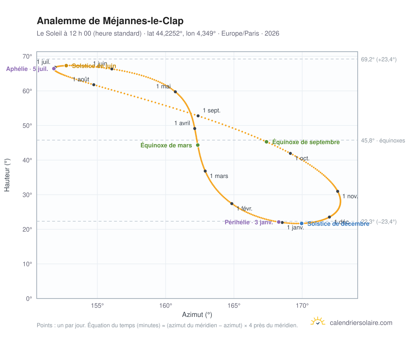 Carte de l’analemme de Méjannes-le-Clap : le Soleil à 12 h 00 (heure standard) au fil de l’année