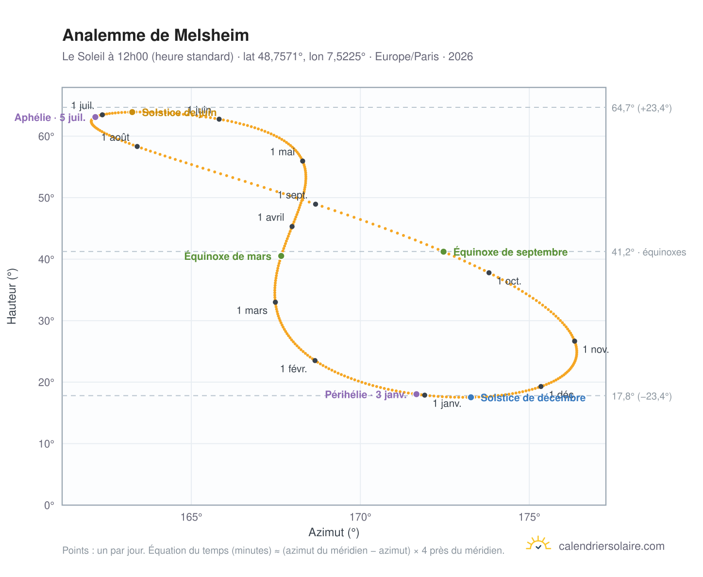 Carte de l'analemme de Melsheim : le Soleil à 12h00 (heure standard) au fil de l'année
