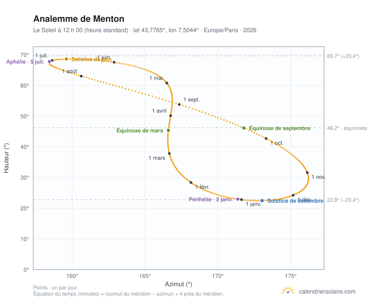 Carte de l’analemme de Menton : le Soleil à 12 h 00 (heure standard) au fil de l’année