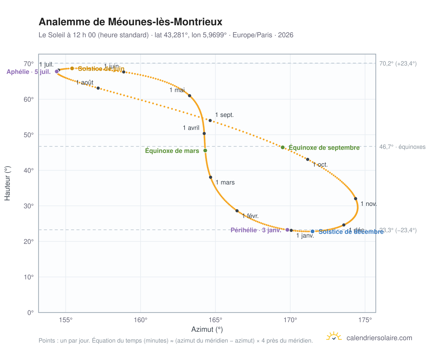 Carte de l’analemme de Méounes-lès-Montrieux : le Soleil à 12 h 00 (heure standard) au fil de l’année