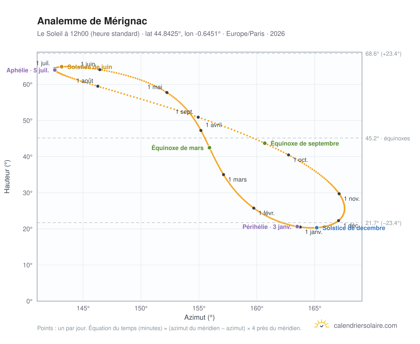 Carte de l'analemme de Mérignac : le Soleil à 12h00 (heure standard) au fil de l'année