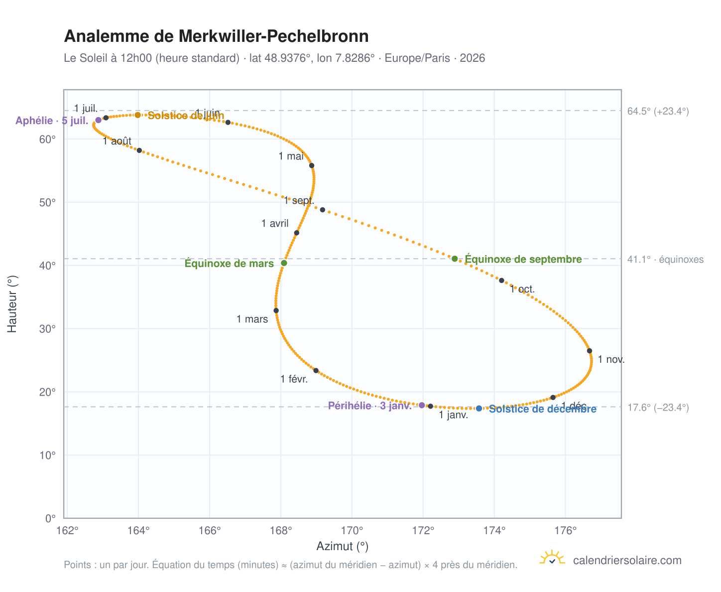 Carte de l'analemme de Merkwiller-Pechelbronn : le Soleil à 12h00 (heure standard) au fil de l'année