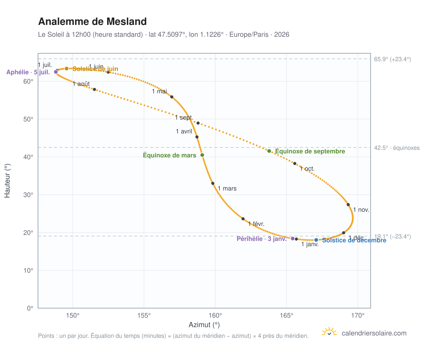Carte de l'analemme de Mesland : le Soleil à 12h00 (heure standard) au fil de l'année