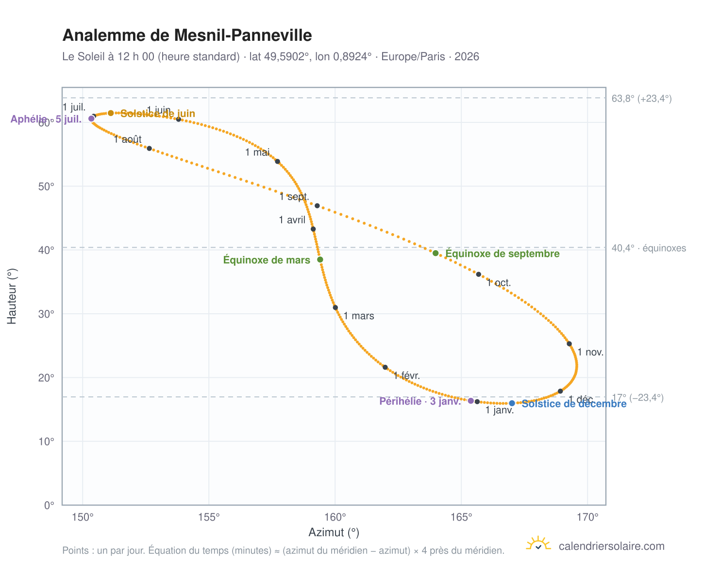 Carte de l’analemme de Mesnil-Panneville : le Soleil à 12 h 00 (heure standard) au fil de l’année