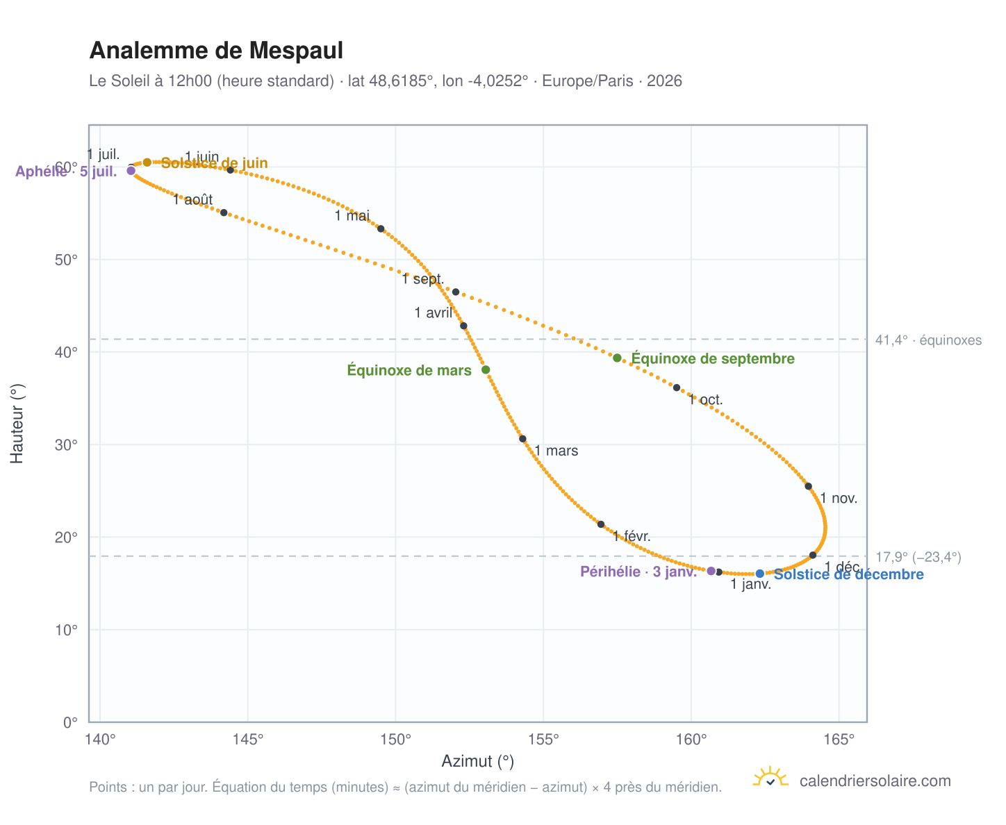 Carte de l'analemme de Mespaul : le Soleil à 12h00 (heure standard) au fil de l'année