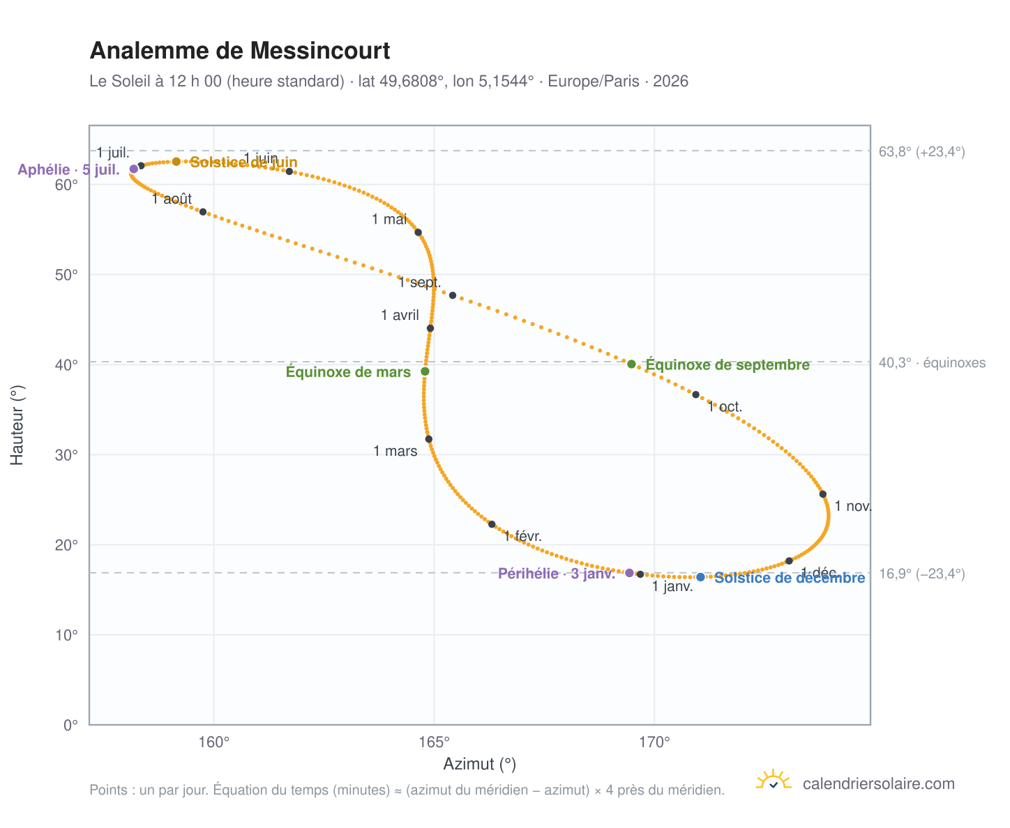 Carte de l’analemme de Messincourt : le Soleil à 12 h 00 (heure standard) au fil de l’année