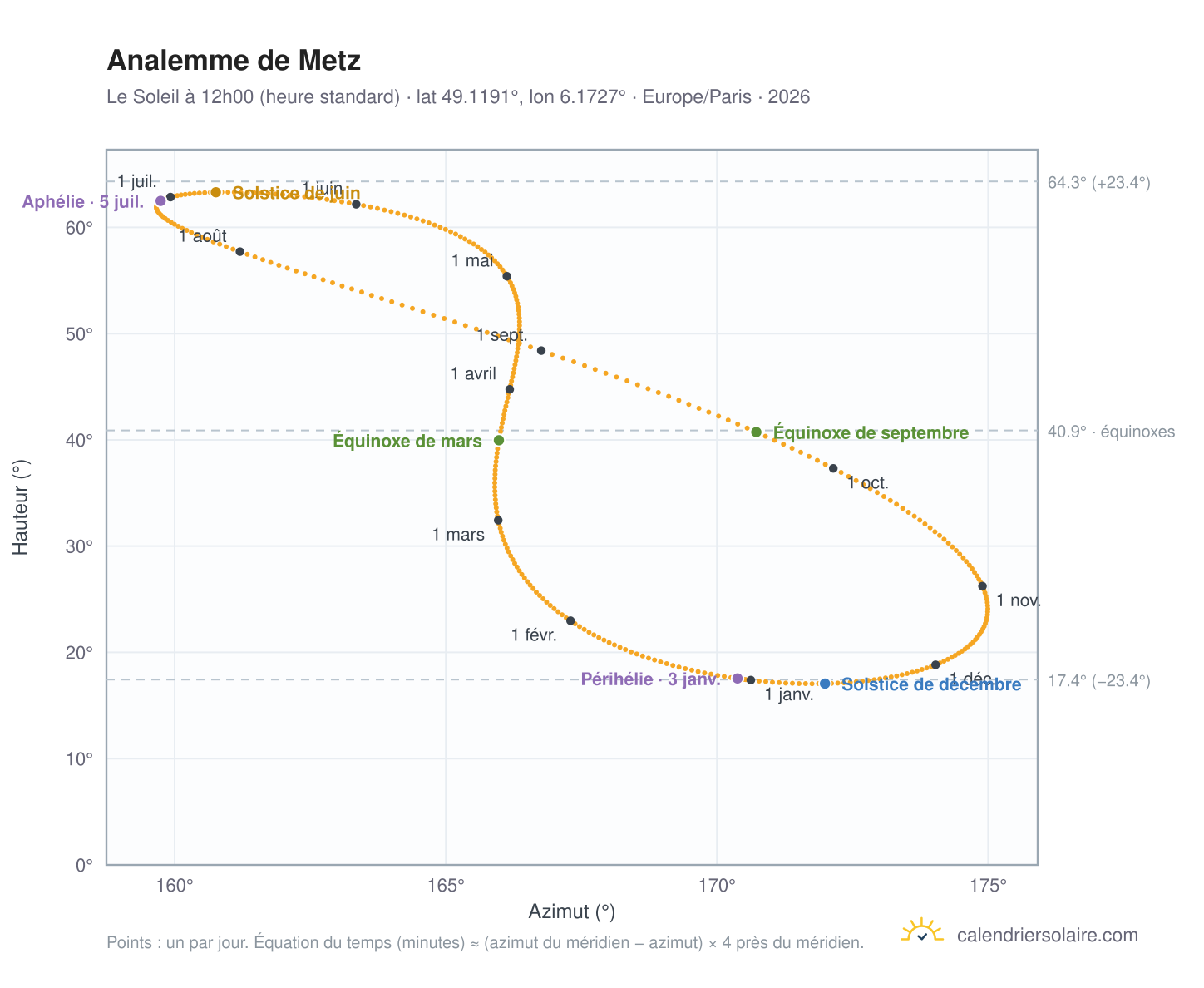 Carte de l'analemme de Metz : le Soleil à 12h00 (heure standard) au fil de l'année