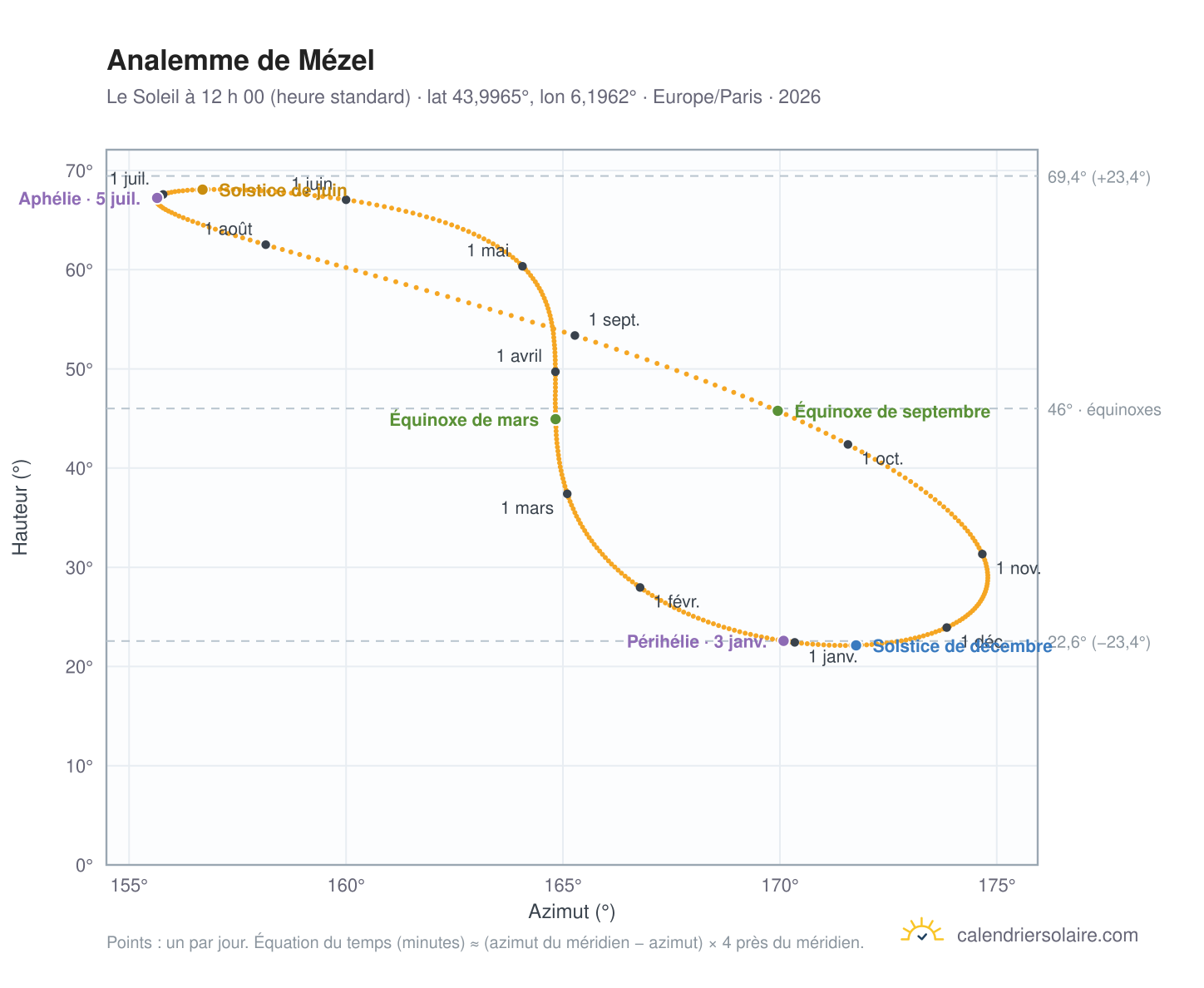Carte de l’analemme de Mézel : le Soleil à 12 h 00 (heure standard) au fil de l’année