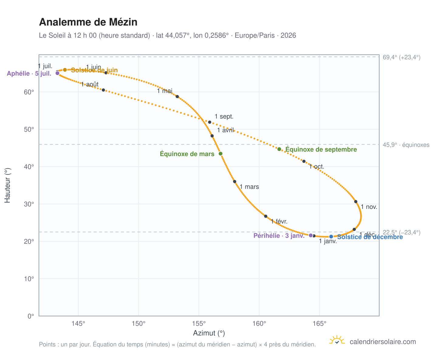 Carte de l’analemme de Mézin : le Soleil à 12 h 00 (heure standard) au fil de l’année