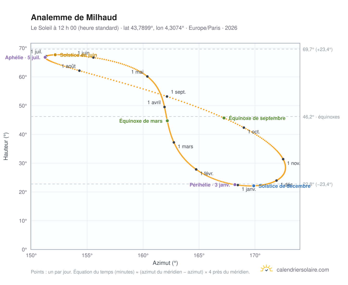 Carte de l’analemme de Milhaud : le Soleil à 12 h 00 (heure standard) au fil de l’année
