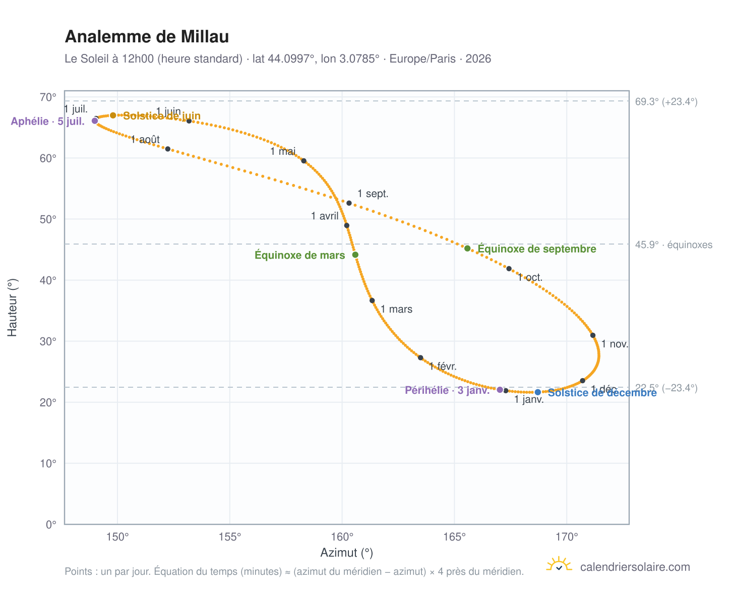 Carte de l'analemme de Millau : le Soleil à 12h00 (heure standard) au fil de l'année